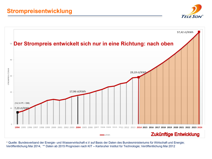 Strompreisentwicklung Bis 2025 - Teleson Vertriebspartner